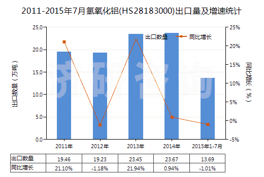2011-2015年7月氫氧化鋁(HS28183000)出口量及增速統(tǒng)計